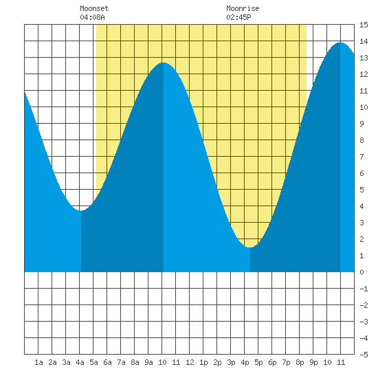 Good Island tide chart for Sunday, April 26, 2026