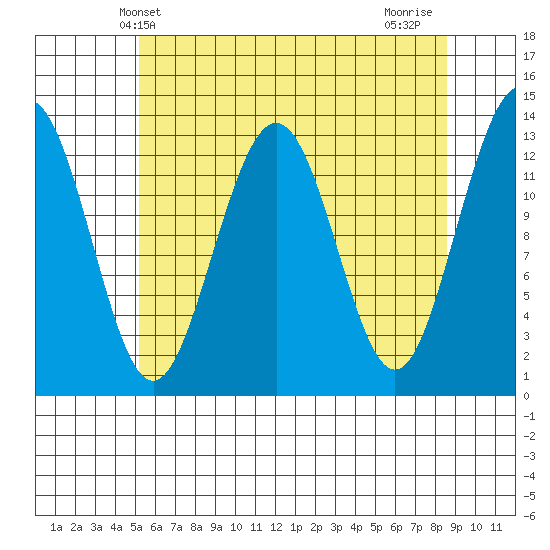 Good Island tide chart for Tuesday, April 28, 2026