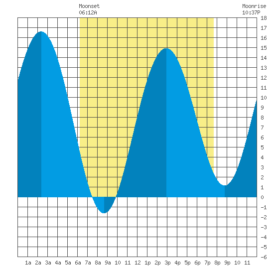 Good Island tide chart for Friday, April 3, 2026