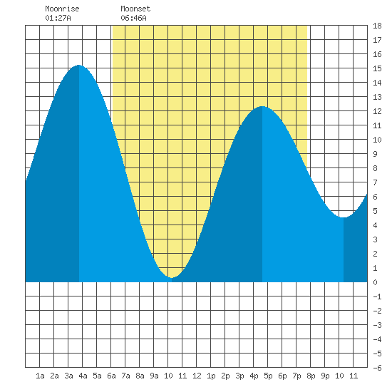 Good Island tide chart for Monday, April 6, 2026