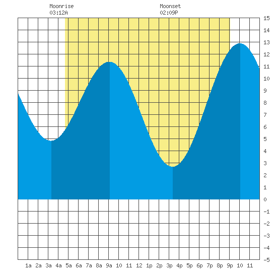 Good Island tide chart for Monday, May 11, 2026