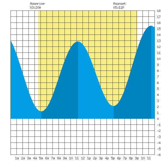Good Island tide chart for Wednesday, May 13, 2026