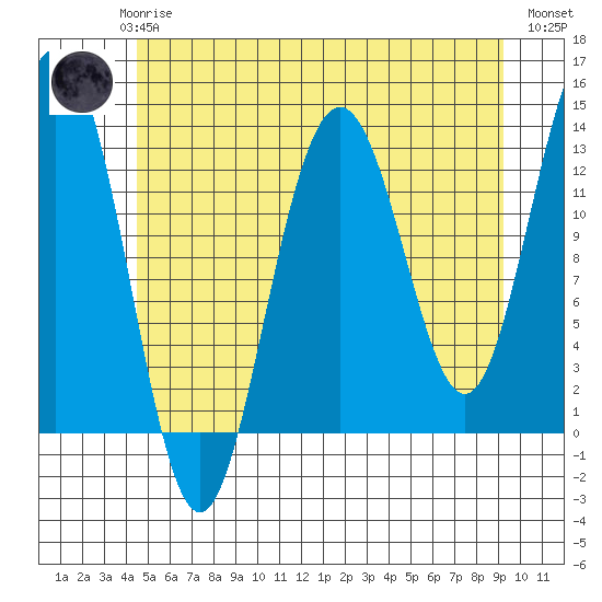 Good Island tide chart for Saturday, May 16, 2026
