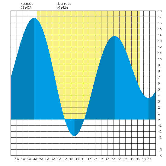 Good Island tide chart for Wednesday, May 20, 2026
