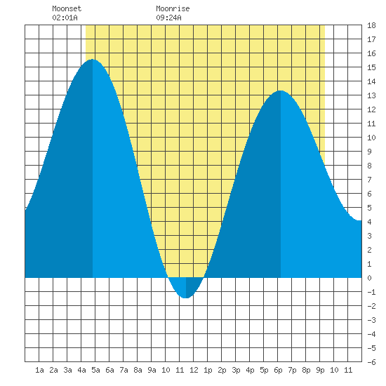 Good Island tide chart for Thursday, May 21, 2026