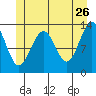 Good Island tide chart for Tuesday, May 26, 2026