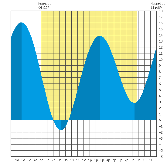 Good Island tide chart for Saturday, May 2, 2026