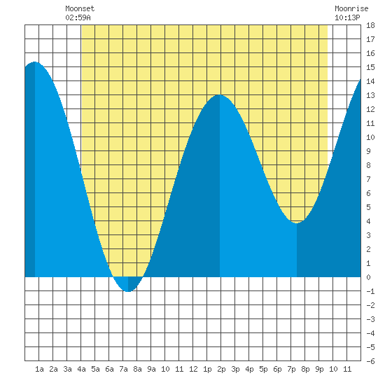 Good Island tide chart for Saturday, May 30, 2026