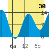 Good Island tide chart for Saturday, May 30, 2026