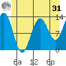 Good Island tide chart for Sunday, May 31, 2026