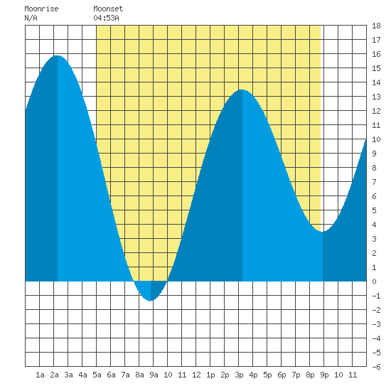 Good Island tide chart for Sunday, May 3, 2026