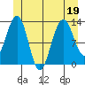 Good Island tide chart for Friday, June 19, 2026