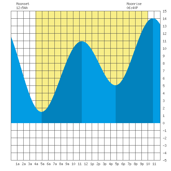 Good Island tide chart for Thursday, June 25, 2026