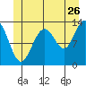 Good Island tide chart for Friday, June 26, 2026