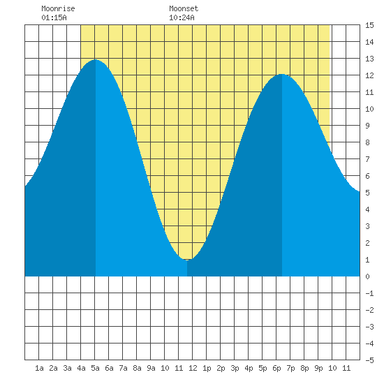 Good Island tide chart for Saturday, June 6, 2026