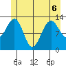 Good Island tide chart for Saturday, June 6, 2026