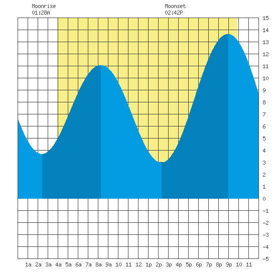Good Island tide chart for Tuesday, June 9, 2026