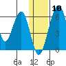 Goodnews Bay entrance tide chart for Sunday, January 10, 2021