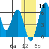 Goodnews Bay entrance tide chart for Monday, January 11, 2021