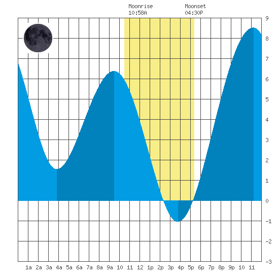 Goodnews Bay entrance tide chart for Tuesday, January 12, 2021