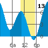 Goodnews Bay entrance tide chart for Wednesday, January 13, 2021