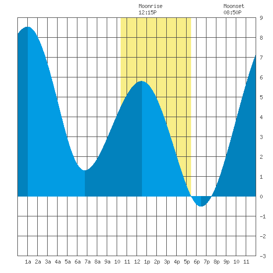 Goodnews Bay entrance tide chart for Friday, January 15, 2021