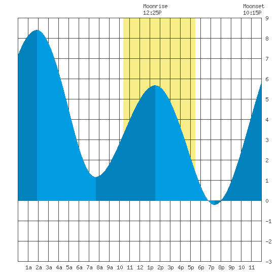 Goodnews Bay entrance tide chart for Saturday, January 16, 2021