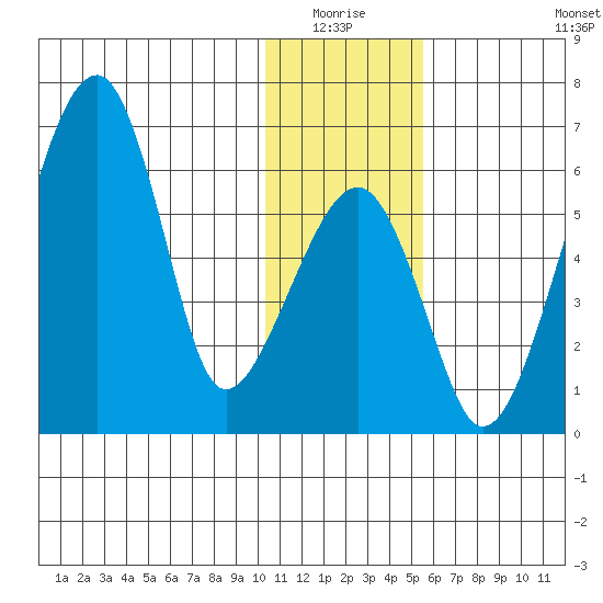 Goodnews Bay entrance tide chart for Sunday, January 17, 2021