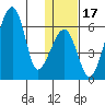 Goodnews Bay entrance tide chart for Sunday, January 17, 2021