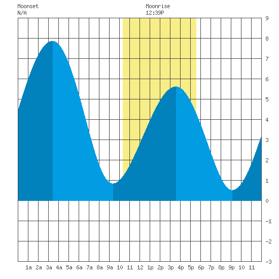 Goodnews Bay entrance tide chart for Monday, January 18, 2021