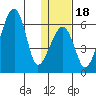 Goodnews Bay entrance tide chart for Monday, January 18, 2021