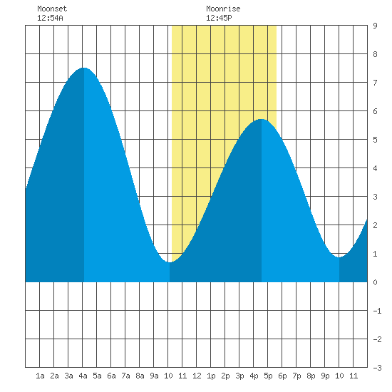 Goodnews Bay entrance tide chart for Tuesday, January 19, 2021