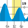Goodnews Bay entrance tide chart for Tuesday, January 19, 2021