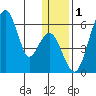 Goodnews Bay entrance tide chart for Friday, January 1, 2021