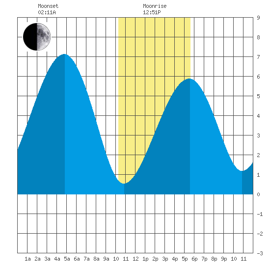 Goodnews Bay entrance tide chart for Wednesday, January 20, 2021