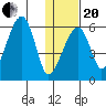 Goodnews Bay entrance tide chart for Wednesday, January 20, 2021