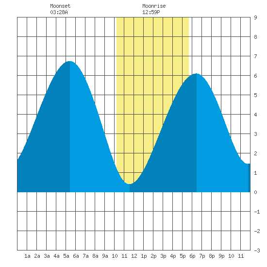 Goodnews Bay entrance tide chart for Thursday, January 21, 2021