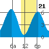 Goodnews Bay entrance tide chart for Thursday, January 21, 2021