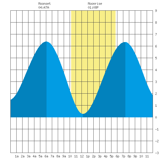 Goodnews Bay entrance tide chart for Friday, January 22, 2021