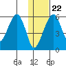 Goodnews Bay entrance tide chart for Friday, January 22, 2021