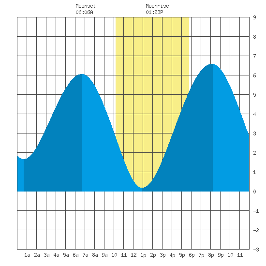 Goodnews Bay entrance tide chart for Saturday, January 23, 2021