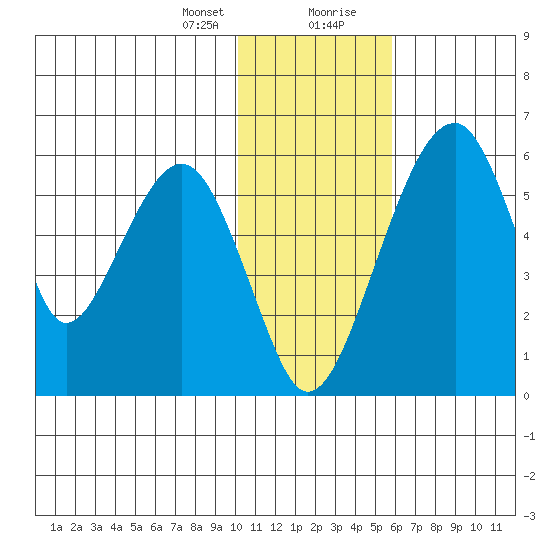 Goodnews Bay entrance tide chart for Sunday, January 24, 2021