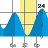 Goodnews Bay entrance tide chart for Sunday, January 24, 2021