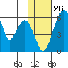 Goodnews Bay entrance tide chart for Tuesday, January 26, 2021