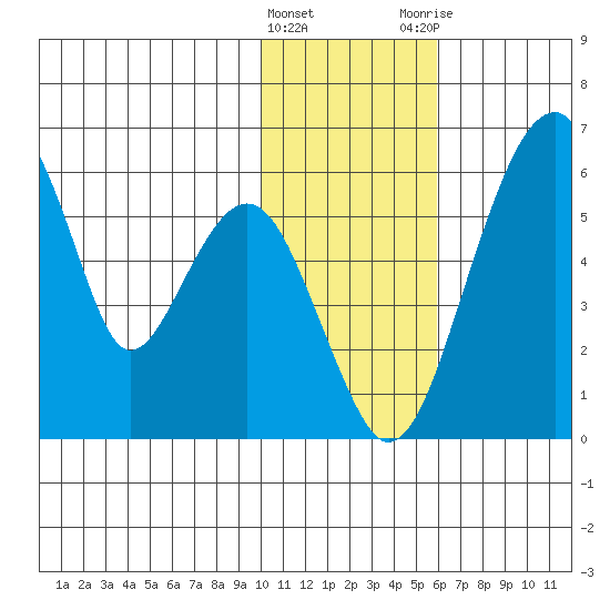 Goodnews Bay entrance tide chart for Wednesday, January 27, 2021