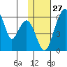 Goodnews Bay entrance tide chart for Wednesday, January 27, 2021