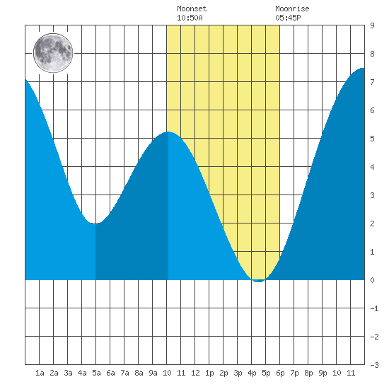 Goodnews Bay entrance tide chart for Thursday, January 28, 2021