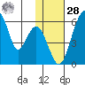 Goodnews Bay entrance tide chart for Thursday, January 28, 2021