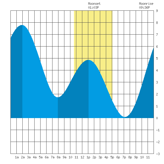 Goodnews Bay entrance tide chart for Saturday, January 2, 2021
