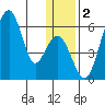 Goodnews Bay entrance tide chart for Saturday, January 2, 2021